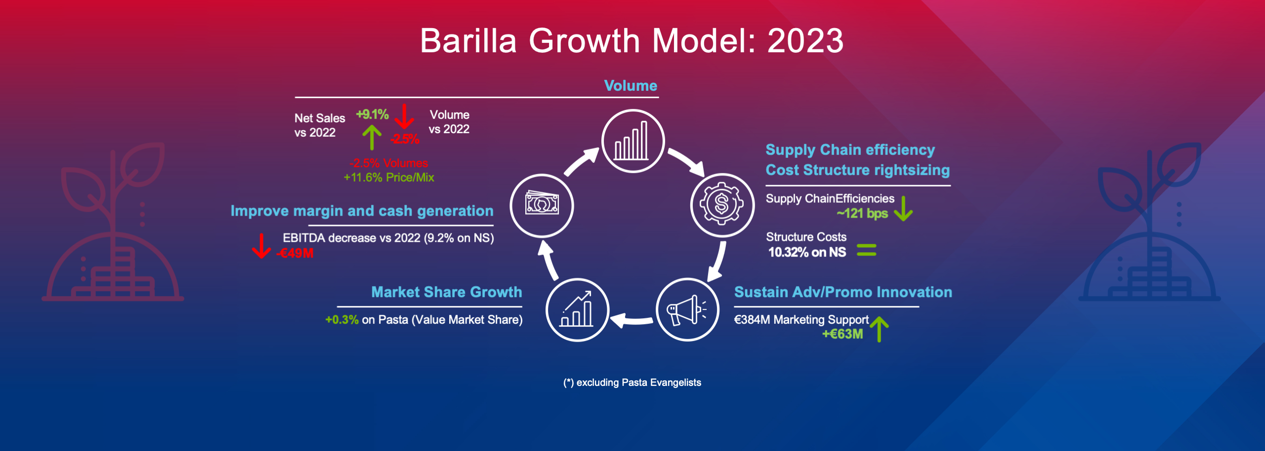 Barilla Meeting 2022 diapositiva con diagramma