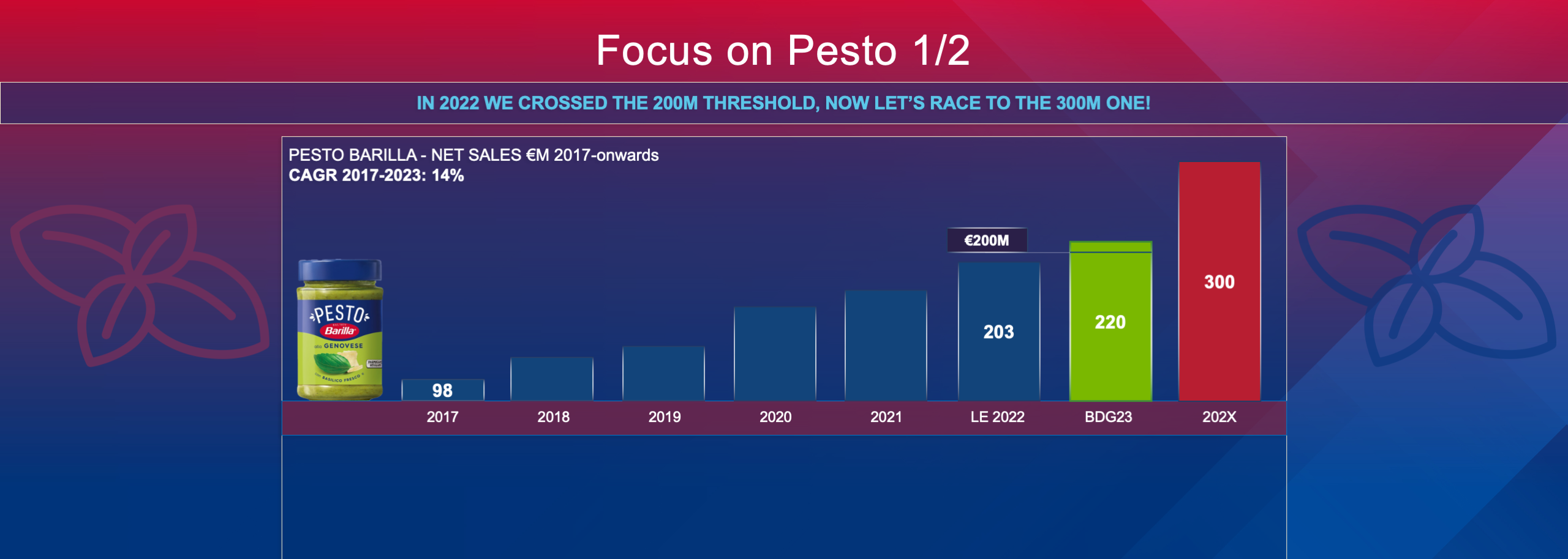 Barilla Meeting 2022 diapositiva grafico sul pesto