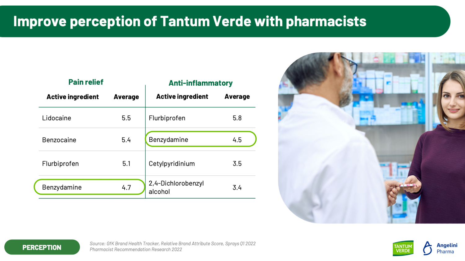 Tantum Verde slide con foto e tabella Angelini Pharma
