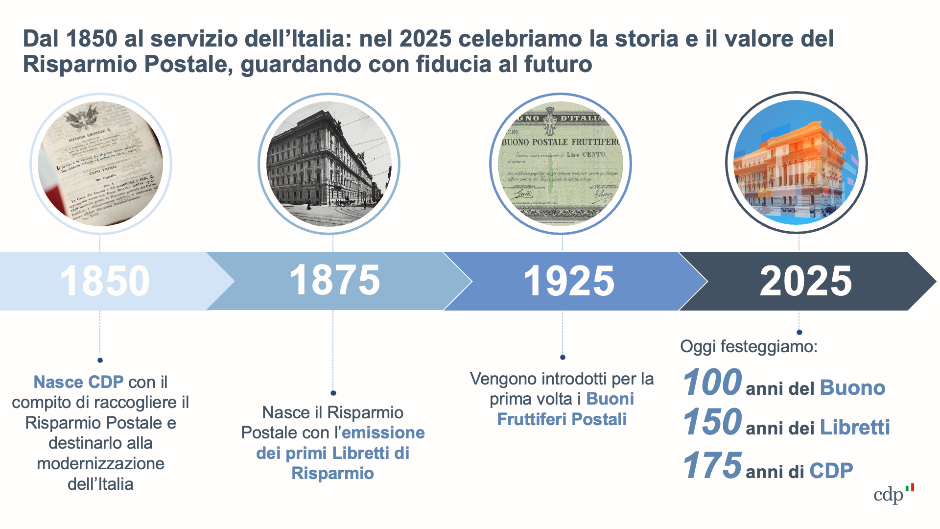 CDP e Poste italiane